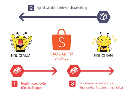 Mô hình mua sắm Shopee, Shopee đáng được tin tưởng